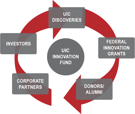 UIC Innovation Fund